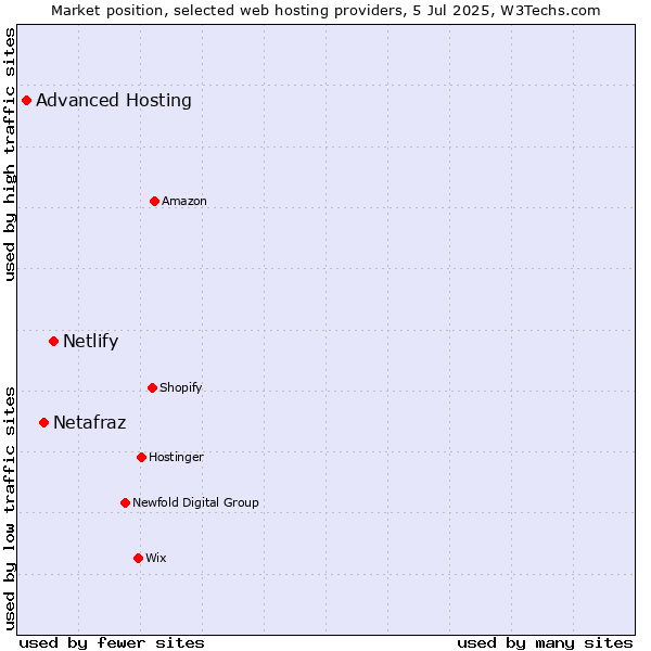 Market position of Netlify vs. Netafraz vs. Advanced Hosting