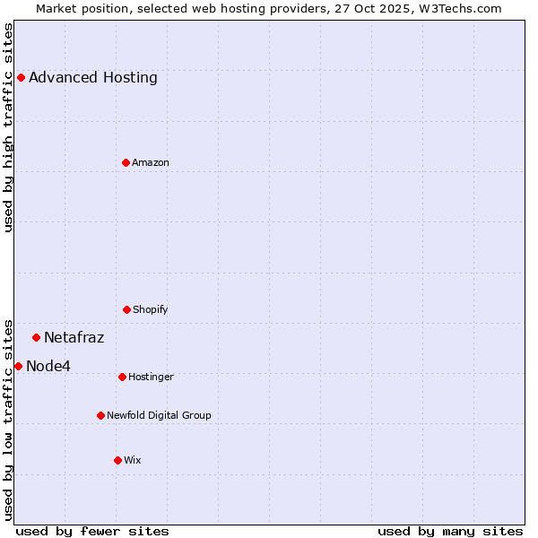 Market position of Netafraz vs. Advanced Hosting vs. Node4