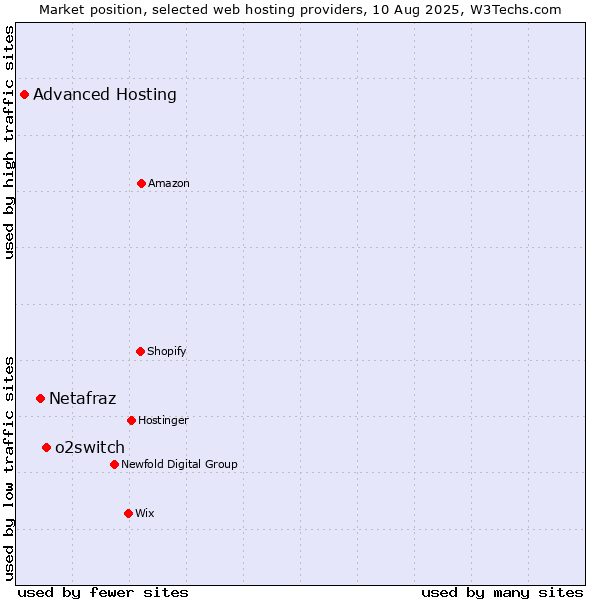Market position of o2switch vs. Netafraz vs. Advanced Hosting