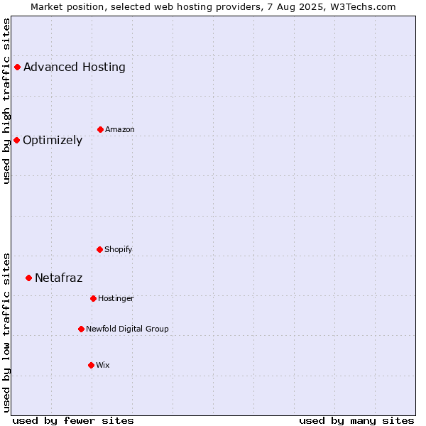 Market position of Netafraz vs. Advanced Hosting vs. Optimizely
