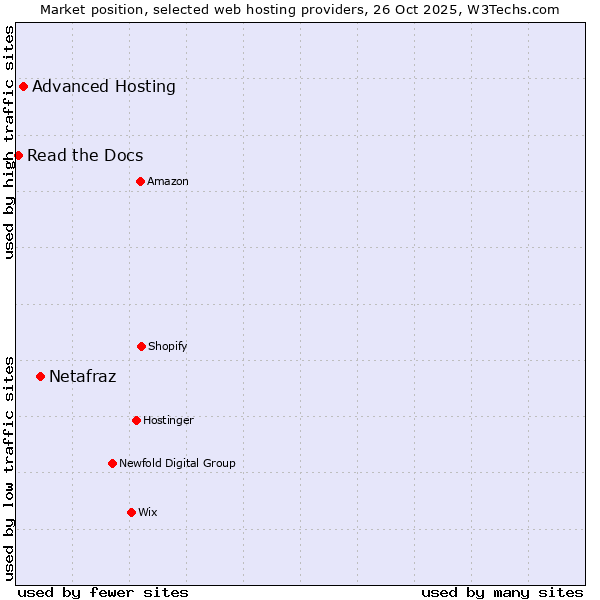 Market position of Netafraz vs. Advanced Hosting vs. Read the Docs