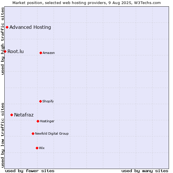Market position of Netafraz vs. Advanced Hosting vs. Root.lu