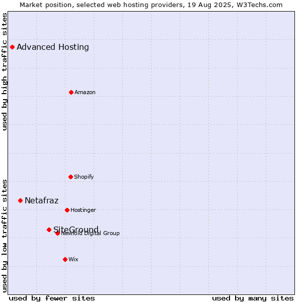 Market position of SiteGround vs. Netafraz vs. Advanced Hosting
