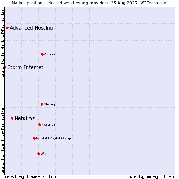 Market position of Netafraz vs. Advanced Hosting vs. Storm Internet