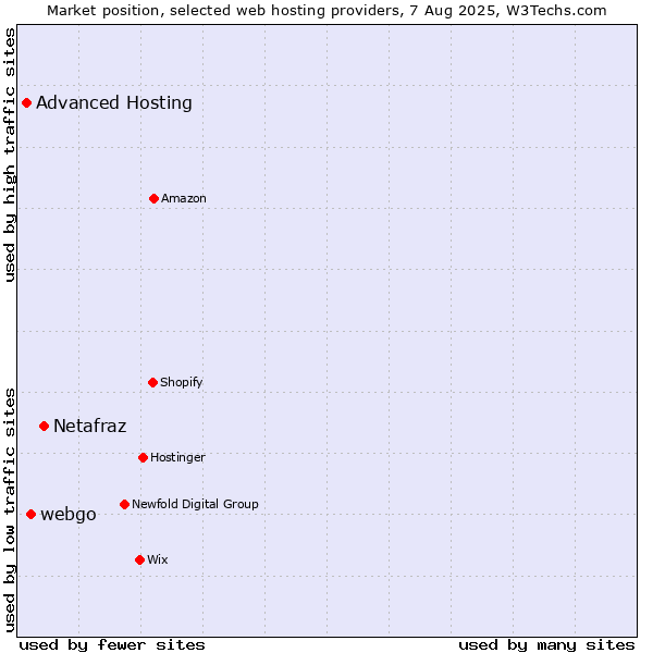 Market position of Netafraz vs. webgo vs. Advanced Hosting