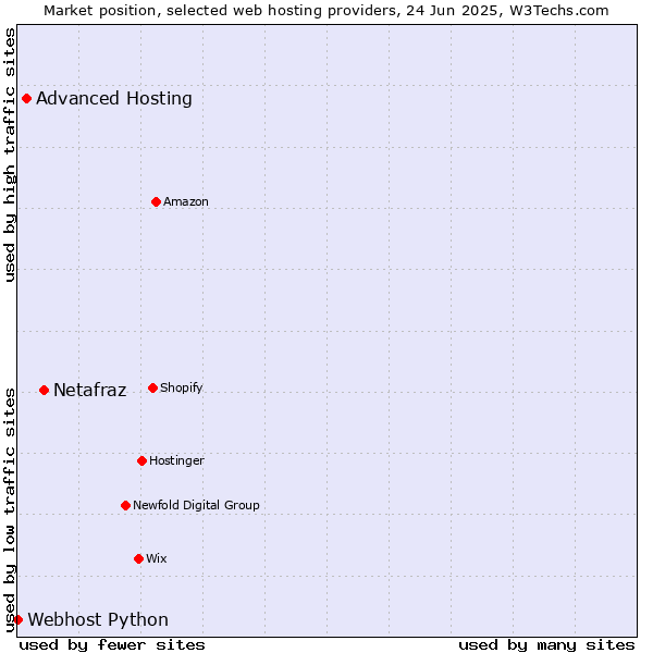 Market position of Netafraz vs. Advanced Hosting vs. Webhost Python