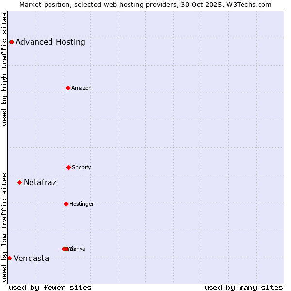Market position of Netafraz vs. Advanced Hosting vs. Vendasta