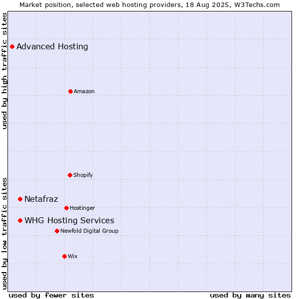 Market position of Netafraz vs. WHG Hosting Services vs. Advanced Hosting