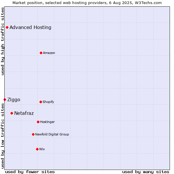 Market position of Netafraz vs. Advanced Hosting vs. Ziggo