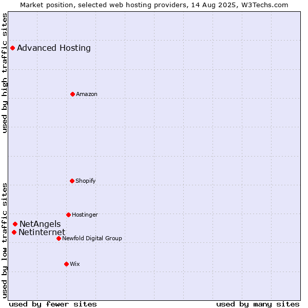 Market position of NetAngels vs. Netinternet vs. Advanced Hosting