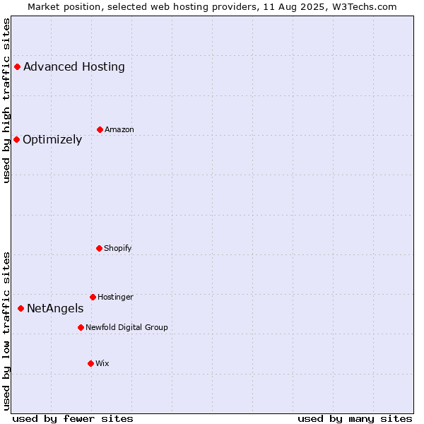 Market position of NetAngels vs. Advanced Hosting vs. Optimizely