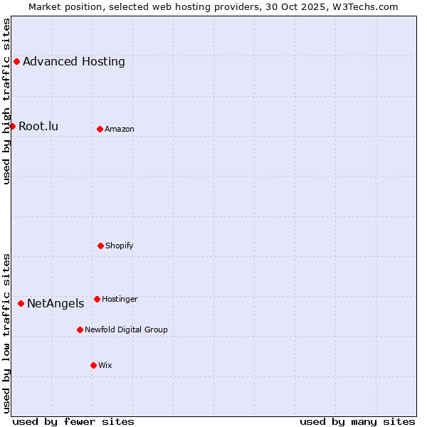 Market position of NetAngels vs. Advanced Hosting vs. Root.lu