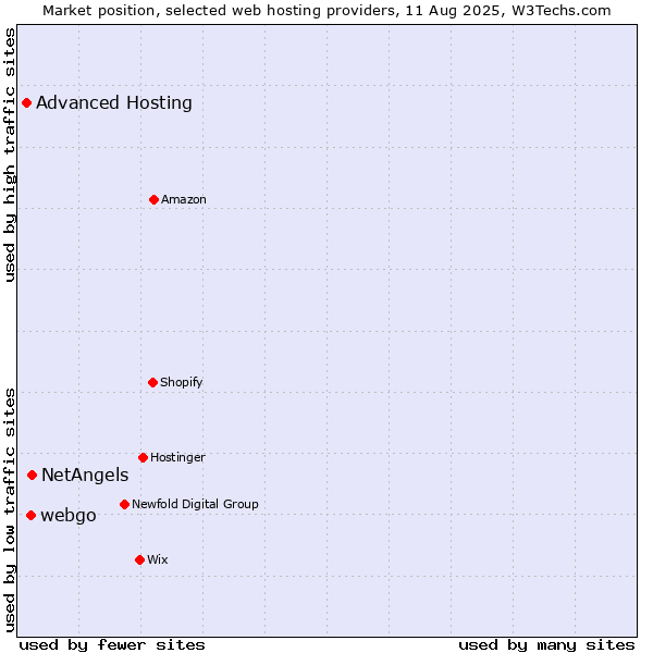 Market position of NetAngels vs. webgo vs. Advanced Hosting