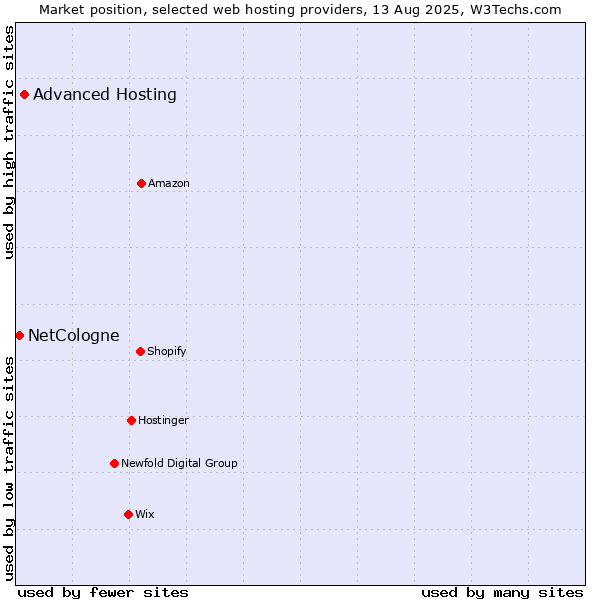 Market position of Advanced Hosting vs. NetCologne