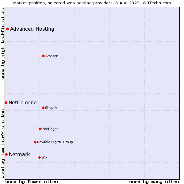 Market position of Advanced Hosting vs. Netmark vs. NetCologne