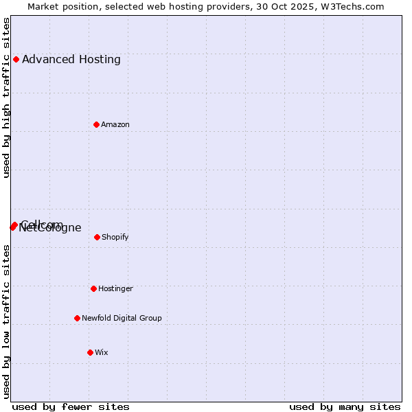 Market position of Advanced Hosting vs. Cellcom vs. NetCologne