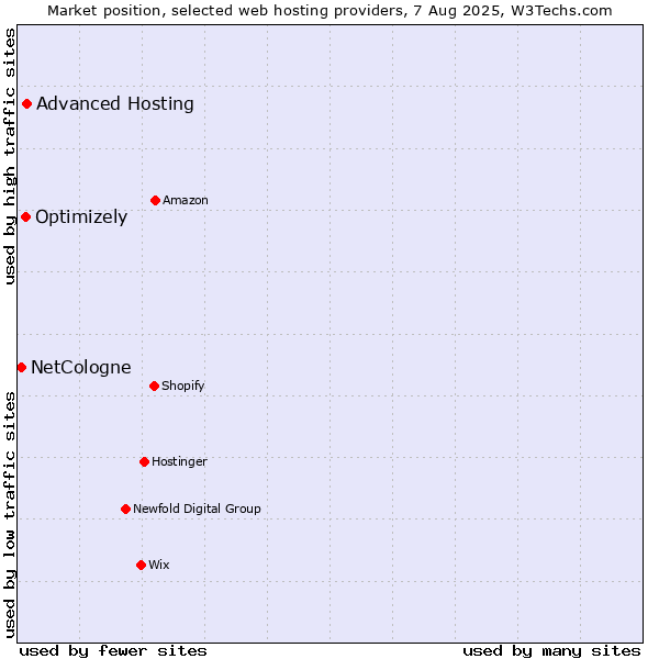 Market position of Advanced Hosting vs. Optimizely vs. NetCologne