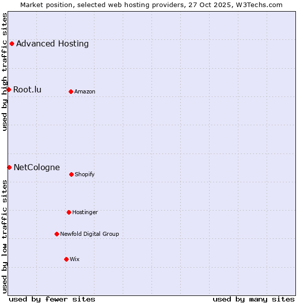 Market position of Advanced Hosting vs. NetCologne vs. Root.lu
