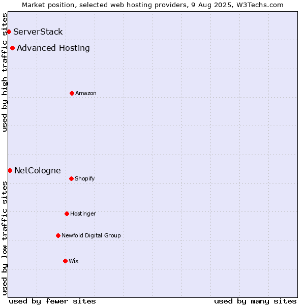 Market position of Advanced Hosting vs. NetCologne vs. ServerStack