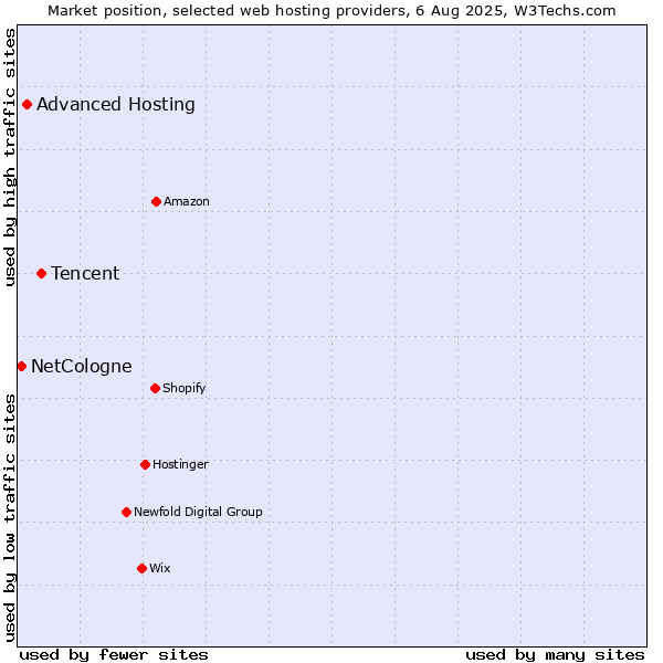 Market position of Tencent vs. Advanced Hosting vs. NetCologne