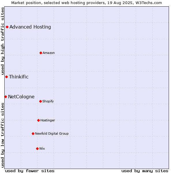 Market position of Advanced Hosting vs. Thinkific vs. NetCologne