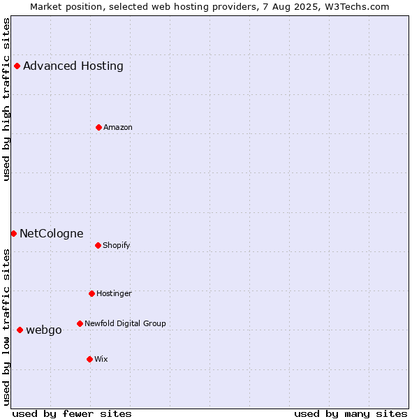 Market position of webgo vs. Advanced Hosting vs. NetCologne