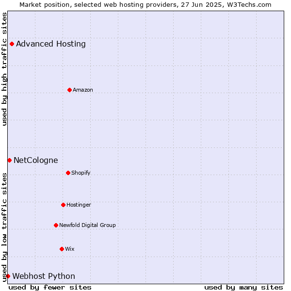 Market position of Advanced Hosting vs. NetCologne vs. Webhost Python