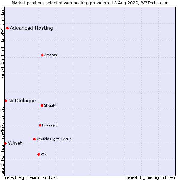 Market position of Advanced Hosting vs. NetCologne vs. YUnet