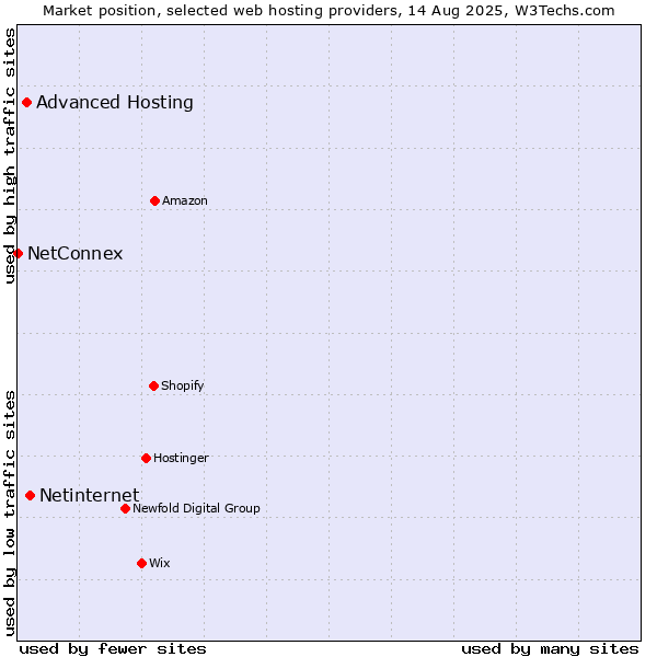 Market position of Netinternet vs. Advanced Hosting vs. NetConnex