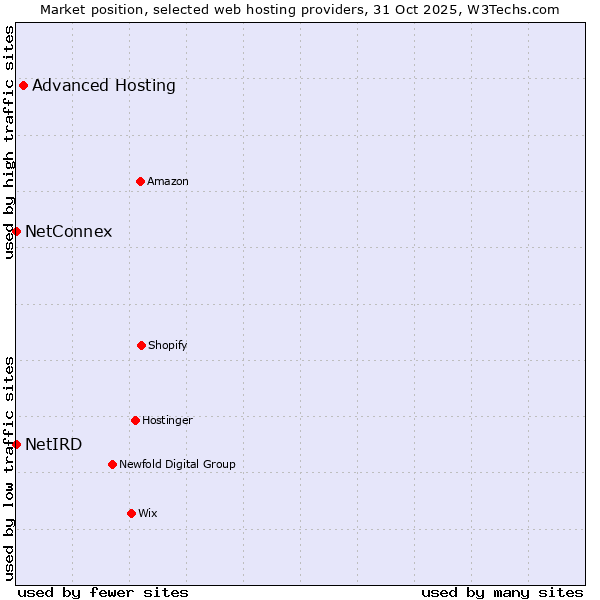Market position of Advanced Hosting vs. NetConnex vs. NetIRD