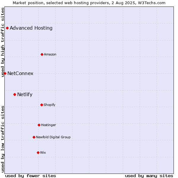 Market position of Netlify vs. Advanced Hosting vs. NetConnex