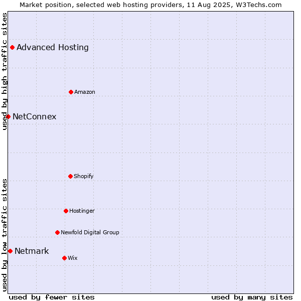 Market position of Advanced Hosting vs. Netmark vs. NetConnex