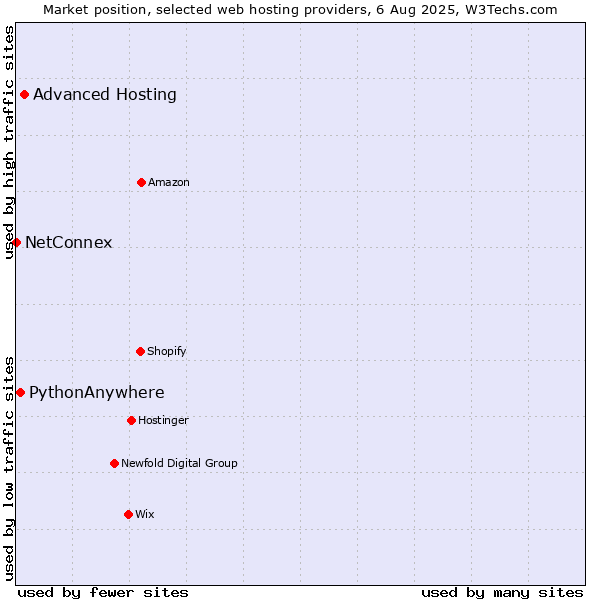 Market position of Advanced Hosting vs. PythonAnywhere vs. NetConnex