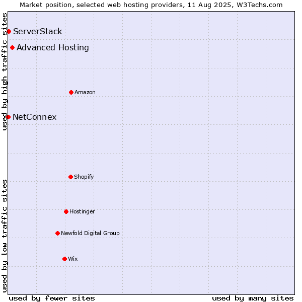 Market position of Advanced Hosting vs. ServerStack vs. NetConnex