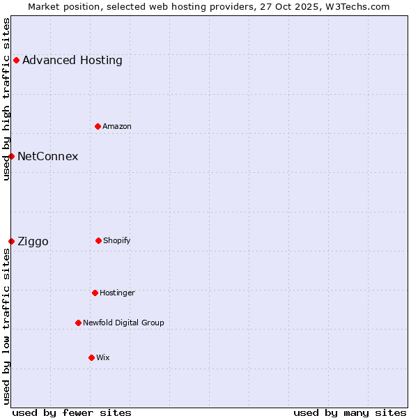 Market position of Advanced Hosting vs. Ziggo vs. NetConnex