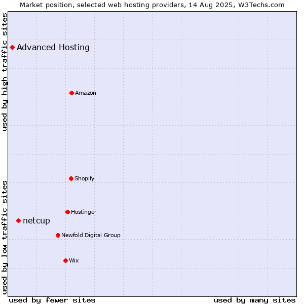 Market position of netcup vs. Advanced Hosting