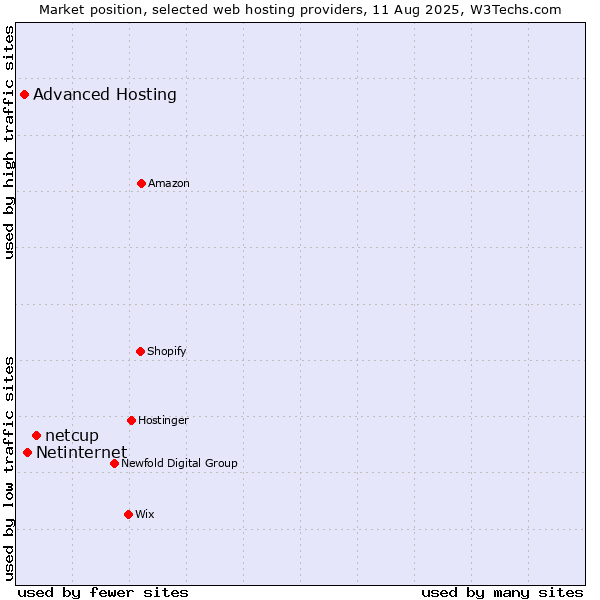 Market position of netcup vs. Netinternet vs. Advanced Hosting