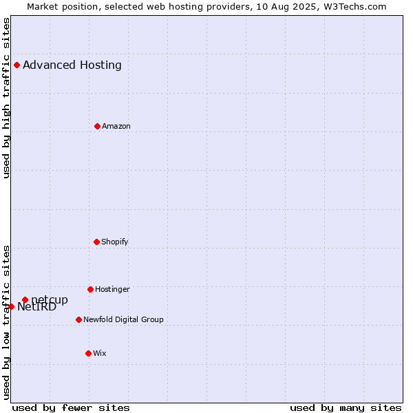 Market position of netcup vs. Advanced Hosting vs. NetIRD