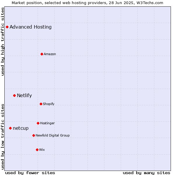 Market position of Netlify vs. netcup vs. Advanced Hosting