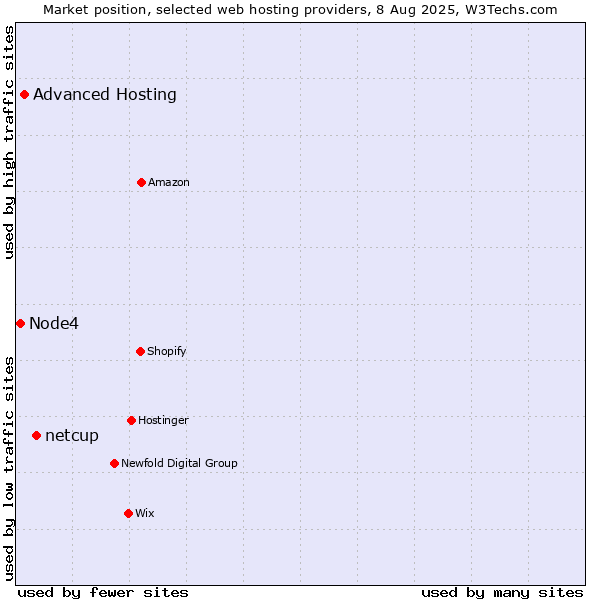 Market position of netcup vs. Advanced Hosting vs. Node4