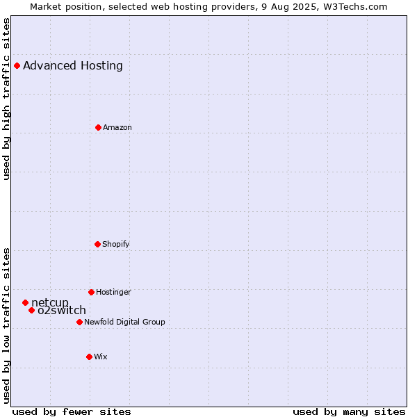 Market position of o2switch vs. netcup vs. Advanced Hosting