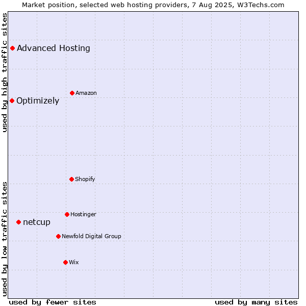 Market position of netcup vs. Advanced Hosting vs. Optimizely