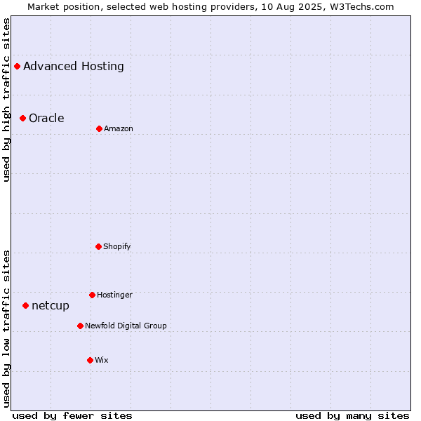 Market position of netcup vs. Oracle vs. Advanced Hosting