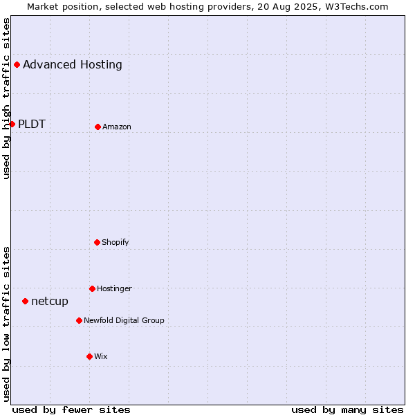 Market position of netcup vs. Advanced Hosting vs. PLDT