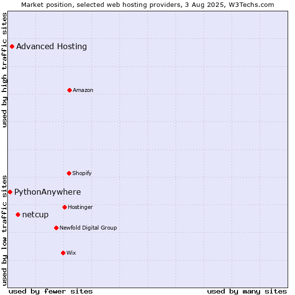 Market position of netcup vs. Advanced Hosting vs. PythonAnywhere