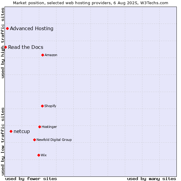 Market position of netcup vs. Advanced Hosting vs. Read the Docs