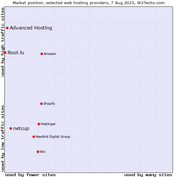 Market position of netcup vs. Advanced Hosting vs. Root.lu