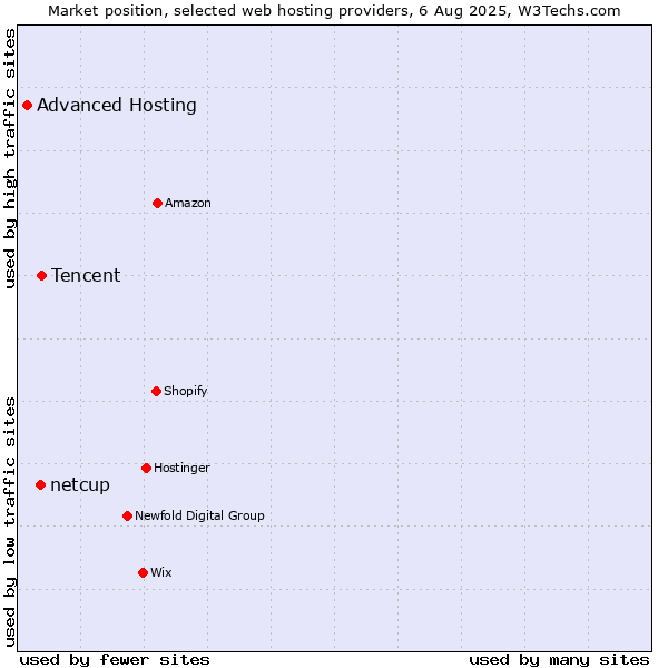 Market position of Tencent vs. netcup vs. Advanced Hosting