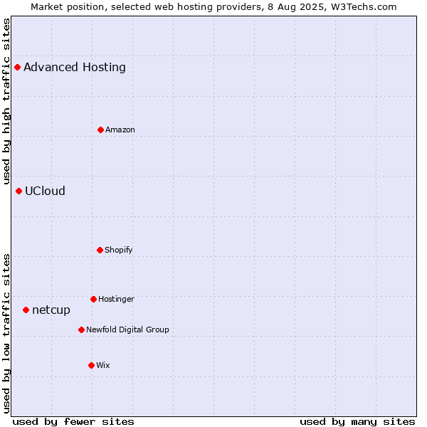 Market position of netcup vs. UCloud vs. Advanced Hosting