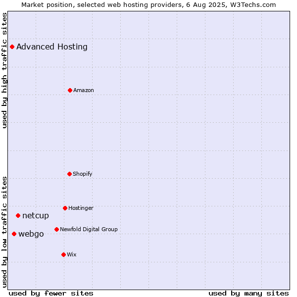 Market position of netcup vs. webgo vs. Advanced Hosting